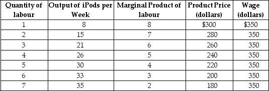 Table 12-2    -Refer to Table 12-2.The firm represented in the table A) has market power in the factor market. B) has market power in the output market. C) has market power in both the factor and product market. D) has no market power in the factor or product market.
