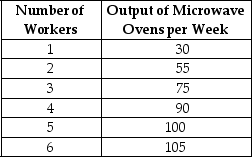 Table 12-3     Hotspur Incorporated,a manufacturer of microwave ovens,is a price taker in its input and output markets.The firm hires labour at a constant wage rate of $800 per week and sells microwave ovens at a constant price of $80.Table 12-3 shows the relationship between the quantity of labour it hires and the quantity of microwave ovens it produces. -Refer to Table 12-3.What is Hotspur's profit maximising quantity of labour? A) 2 workers B) 3 workers C) 5 workers D) 6 workers