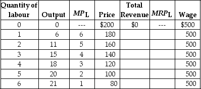 Table 12-4    Table 12-4 lists data for the production of Apple iPods.Apple is assumed to be a price maker,so to increase its sales of iPods the firm must lower its price.MP<sub>L</sub> and MRP<sub>L </sub>refer to the marginal product of labour and the marginal revenue product of labour,respectively. -Refer to Table 12-4.What are the price and quantity of workers that result in the maximum amount of profit Apple would earn from selling iPods? A) $140;2 B) $160;2 C) $140;3 D) $180;1