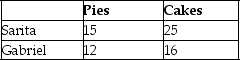 Table 13-2     Sarita and Gabriel own S&G Bakery.Table 13-2 lists the number of pies and cakes Sarita and Gabriel can each bake in one day. -Refer to Table 13-2.Select the statement that accurately interprets the data in the table. A) Sarita has a greater opportunity cost than Gabriel for baking cakes. B) Sarita's opportunity cost for baking cakes is less than Gabriel's. C) Gabriel has a greater opportunity cost than Sarita for baking pies. D) Gabriel's opportunity cost for baking cakes and baking pies are both greater than Sarita's.