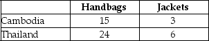 Table 13-4 Output Per Hour of Work    Table 13-4 shows the output per hour of work for handbags and jackets in Cambodia and in Thailand. -Refer to Table 13-4.Fill in the following table with the opportunity costs of producing handbags and jackets for Cambodia and Thailand.   