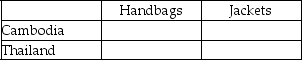 Table 13-4 Output Per Hour of Work    Table 13-4 shows the output per hour of work for handbags and jackets in Cambodia and in Thailand. -Refer to Table 13-4.Fill in the following table with the opportunity costs of producing handbags and jackets for Cambodia and Thailand.   