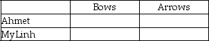 Table 13-5    Table 13-5 shows the output per week for bows and arrows by Ahmet and MyLinh. -Refer to Table 13-5.Fill in the following table with the opportunity costs of producing bows and arrows for Ahmet and MyLinh.   