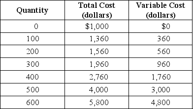 Table 9-1    Table 9-1 shows the short-run cost data of a perfectly competitive firm that produces plastic camera cases.Assume that output can only be increased in batches of 100 units. -Refer to Table 9-1.If the market price of each camera case is $8,what is the firm's total revenue? A) $2,400 B) $3,200 C) $4000 D) $4,800