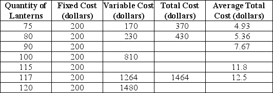 Table 8-3    Table 8-3 shows cost data for Lotus Lanterns,a producer of whimsical night lights. -Refer to Table 8-3.What is the average total cost of production when the firm produces 120 lanterns? A) $1,680 B) $72 C) $14 D) $12.3