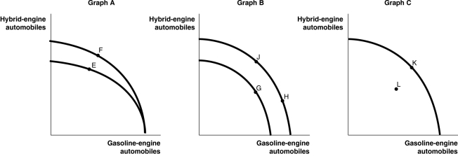 Figure 2-6   General Motors recently approved for production the Cadillac Converj,an electric car based on its Chevy Volt.The Converj will feature a  Generation 1.5 Voltec  powertrain,with a hybrid engine that runs on a combination of electricity and gasoline.Assume GM chooses to produce both hybrid-engine vehicles and gasoline-engine vehicles for its Cadillac brand.Figure 2-6 shows changes to its production possibilities frontier in response to new developments and different strategic production decisions. -Refer to Figure 2-6.Assume a technological advancement greatly reduces the cost to produce hybrid-engine vehicles.This is best represented by the A) movement from E to F in Graph A. B) movement from G to H in Graph B. C) movement from K to L in Graph C. D) movement from H to J in Graph B.