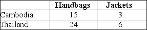 Table 19-2 Output Per Hour of Work    Table 19-2 shows the output per hour of work for handbags and jackets in Cambodia and in Thailand. -Refer to Table 19-2.Fill in the following table with the opportunity costs of producing handbags and jackets for Cambodia and Thailand.   