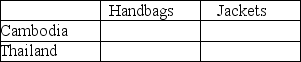 Table 19-2 Output Per Hour of Work    Table 19-2 shows the output per hour of work for handbags and jackets in Cambodia and in Thailand. -Refer to Table 19-2.Fill in the following table with the opportunity costs of producing handbags and jackets for Cambodia and Thailand.   