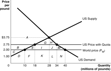 Figure 19-3   Since 1953 the United States has imposed a quota to limit the imports of peanuts.Figure 19-3 illustrates the impact of the quota. -Refer to Figure 19-3.With a quota in place,what is the quantity consumed in the domestic market and what portion of this is supplied by domestic producers? A) Domestic consumption equals 28 million pounds of which 18 million pounds are produced by domestic producers. B) Domestic consumption equals 40 million pounds of which 22 million pounds are produced by domestic producers. C) Domestic consumption equals 34 million pounds of which 16 million pounds are produced by domestic producers. D) Domestic consumption equals 34 million pounds of which 18 million pounds are produced by domestic producers.