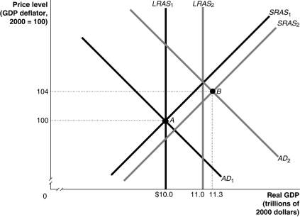 Figure 18-3   -Refer to Figure 18-3.In the dynamic model of AD-AS in the figure above,if the economy is at point A in year 1 and is expected to go to point B in year 2,and no fiscal or monetary policy is pursued,then at point B A) the unemployment rate is very low. B) firms are operating at below capacity. C) the economy is below full employment. D) income and profits are falling. E) there is pressure on wages and prices to fall.