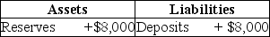 Table 16-2    -Refer to Table 16-2.Suppose a transaction changes a bank's balance sheet as indicated in the following T-account,and the required reserve ratio is 10 percent.As a result of the transaction,the bank can make a maximum loan of A) $0. B) $800. C) $7,200. D) $8,000.