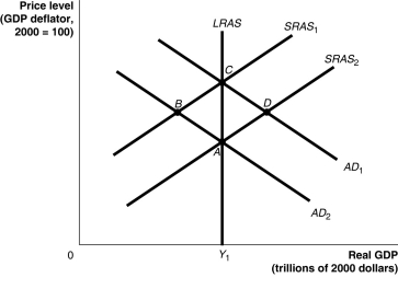 Figure 15-3   -Refer to Figure 15-3.Which of the points in the above graph are possible short-run equilibria but not long-run equilibria? Assume that Y1 represents potential GDP. A) A and B B) A and C C) C and D D) B and D