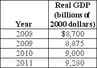 Table 14-1    -Refer to Table 14-1.Using the table above,what is the approximate growth rate of real GDP from 2010 to 2011? A) 1% B) 2% C) 3% D) 4%