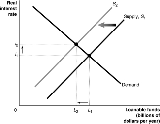 Figure 14-4   -Refer to Figure 14-4.Which of the following is consistent with the graph depicted? A) an increase in household income B) an increase in transfer payments to households C) an increase in the proportion of income after net taxes used for consumption D) an increase in tax revenues collected by the government