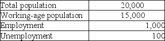 Table 13-1    Consider the data above for a simple economy. -Refer to Table 13-1.The labor force participation rate for this simple economy equals A) (1,000/1,100) × 100. B) (1,000/15,000) × 100. C) (1,100/15,000) × 100. D) (1,100/20,000) × 100.