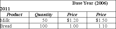 Table 13-2    -Refer to Table 13-2.Assume the market basket for the consumer price index has two products - bread and milk - with the following values in 2006 and 2011 for price and quantity: The Consumer Price Index for 2011 equals A) 118. B) 116. C) 86. D) 85.