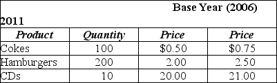 Table 13-3    -Refer to Table 13-3.Assume the market basket for the consumer price index has three products - Cokes,hamburgers,and CDs - with the following values in 2006 and 2011 for price and quantity: The Consumer Price Index for 2011 equals A) 75. B) 93. C) 108. D) 121.