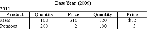 Table 13-4    -Refer to Table 13-4.Assume the market basket for the consumer price index has two products - meat and potatoes - with the following values in 2006 and 2011 for price and quantity: The Consumer Price Index for 2011 equals A) 125. B) 129. C) 135. D) 141.