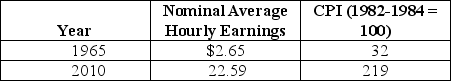 Table 13-8    The table above reports the nominal average hourly earnings in private industry and the consumer price index for 1965 and 2010. -Refer to Table 13-8.The percentage change in real average earnings from 1965 to 2010 equals A) 2.0 percent B) 19.7 percent. C) 24.5 percent. D) 80.3 percent.