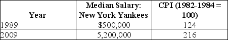 Table 13-10    Salaries in major league baseball have soared over the last 30 to 40 years.Some of the salary increase is due to inflation.The table above reports the consumer price index and the median nominal salary of the New York Yankees for 1989 and 2009. Source: USA Today Salaries Database,asp.usatoday.com/sports/baseball/salaries/default.aspx -Refer to Table 13-10.Calculate the real median salary of the New York Yankees in both 1982-1984 dollars and 2009 dollars.Calculate the percentage increase in the median salary of the Yankees from 1989 to 2009 in both nominal terms and in real terms.