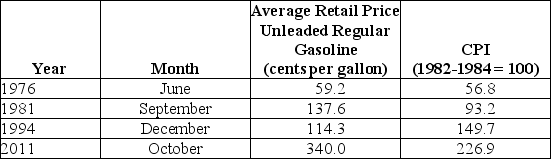 Table 13-11    Source: Energy Information Administration -Refer to Table 13-11.The table above reports the consumer price index and the average U.S.retail price for unleaded regular gasoline for four different periods since 1976.Note that the gasoline prices are in cents per gallon. Calculate the real average retail price of unleaded regular gasoline in 1982-1984 dollars.In which period were gasoline prices the highest in real terms? Also,calculate the real average retail price of unleaded regular gasoline in 2011 dollars.
