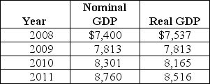 Table 12-9    -Refer to Table 12-9.Consider the following data on nominal GDP and real GDP (values are in billions of dollars) : The base year used in calculating real GDP is A) 2008. B) 2009. C) 2010. D) 2011.