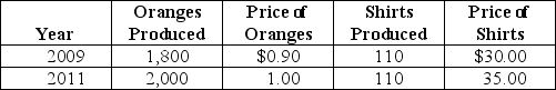 Table 12-10    Consider the data shown above for Vicuna,a country that produces only two products: oranges and shirts. -Refer to Table 12-10.Real GDP for Vicuna for 2009 using 2011 as the base year equals A) $4,620. B) $5,100. C) $5,650. D) $5,850.