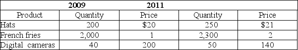 Table 12-13    -Refer to Table 12-13.Consider the following data for a simple economy: Calculate nominal GDP and real GDP for 2011,using 2009 as the base year.Show your work.