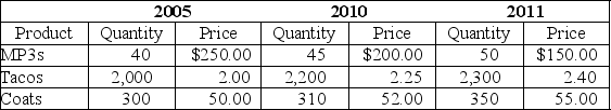Table 12-14    -Refer to Table 12-14.Consider the data above for a simple economy: Using 2005 as the base year,calculate nominal GDP,real GDP,and the GDP deflator for 2011.Show your work.