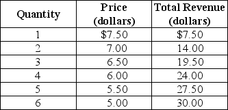 <strong>Table 11-1 Refer to Table 11-1.What is the marginal revenue of the 3rd unit?</strong> A)$6.50 B)$5.50 C)$1.83 D)$0.50