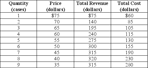 Table 11-2    Eco Energy is a monopolistically competitive producer of a sports beverage called Power On.Table 11-2 shows the firm's demand and cost schedules. -Refer to Table 11-2.What is Eco Energy's profit? A) $125 B) $140 C) $145 D) $150