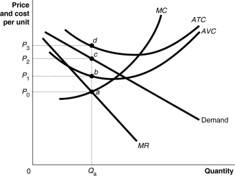 Figure 11-3   Figure 11-3 shows short-run cost and demand curves for a monopolistically competitive firm in the market for designer watches. -Refer to Figure 11-3.What is the area that represents the total fixed cost of production? A) 0P<sub>1</sub>aQ<sub>a</sub> B) P<sub>0</sub>adP<sub>3</sub> C) P<sub>1</sub>bdP<sub>3</sub> D) That information cannot be determined from the graph.