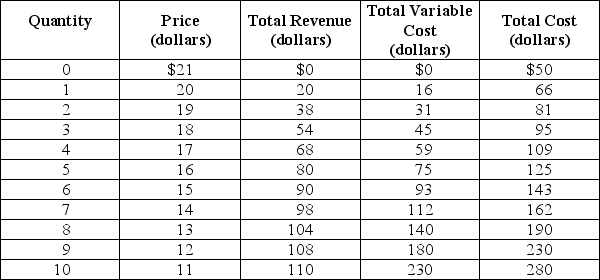 <strong>Table 11-3 Table 11-3 shows the demand and cost schedules for a monopolistically competitive firm. Refer to Table 11-3.What are the profit-maximizing/loss-minimizing output level and price?</strong> A)Q=0 (firm should not produce) B)Q=3;P=$18 C)Q=4;P=$17 D)Q=5;P=$16
