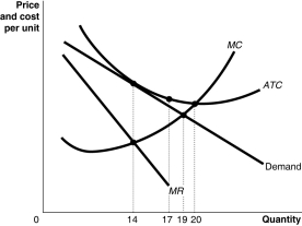 Figure 11-13   -Refer to Figure 11-13 to answer the following questions. a.What is the productively efficient output? b.What is the allocatively efficient output? c.What is the amount of excess capacity? d.Suppose the firm is currently producing 14 units.What happens if it increases output to 17 units?