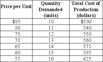 <strong>Table 10-1 A monopoly producer of foreign language translation software faces a demand and cost structure as given in Table 10-1. Refer to Table 10-1.What is the firm's profit-maximizing output and what is the price charged to sell this output?</strong> A)P = $85;Q = 10 B)P = $80;Q = 11 C)P = $70;Q = 13 D)P = $65;Q = 14