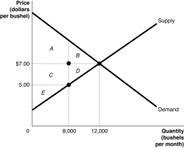 The graph below represents the market for lychee nuts. The equilibrium price is $7.00 per bushel, but the market price is $5.00 per bushel. Identify the areas representing consumer surplus, producer surplus, and deadweight loss at the equilibrium price of $7.00 and at the market price of $5.00.   