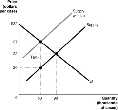   -Refer to Figure 5-7. As a result of the tax, is there a loss in consumer surplus? A)  Yes, because consumers are paying a price above the economically efficient price. B)  No, because the producer pays the tax. C)  No, because the market reaches a new equilibrium. D)  No, because consumers are charged a lower price to cover their tax burden.