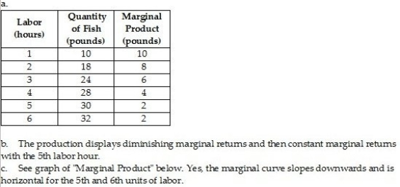   -Refer to Figure 7-9 above to solve the following problems. a. Calculate the fixed cost of production. b. Calculate the average total cost of production when the firm produces 20 units of output. c. Calculate the average variable cost of production when the firm produces 20 units of output. d. Calculate the average fixed cost of production when the firm produces 20 units of output. e. Calculate the average fixed cost of production when the firm produces 15 units of output. f. If the firm increases output from 15 to 20 units what is the marginal cost of output?