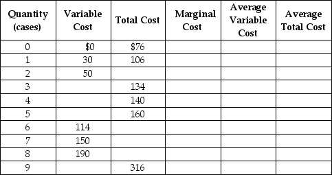 Werner & Sons is a manufacturer of three-ring binders operating in a perfectly competitive industry. Table 8-5 shows the firm's cost schedule. Table 8-5    Use the table to answer the following questions. a. Complete Table 8-5 by filling in the blank cells. b. Werner is selling in a perfectly competitive market at a price of $40. What is the profit maximising or loss-minimising output? c. Calculate the firm's profit or loss. d. Should the firm continue to produce in the short run? Explain. e. If the firm's fixed costs were $30 higher, what would be the profit-maximising output level in the short run? Indicate whether the output level will increase, decrease or remain unchanged compared to your answer in b. f. Suppose fixed cost remains at $76. If the price of three-ring binders falls to $20 what is the profit-maximising or loss-minimising output? g. Calculate the profit or loss. Should the firm continue to produce in the short run? Explain your answer. h. Suppose the fixed cost remains at $76. What price corresponds to the shut-down point? i. Suppose the fixed cost remains at $76. What price corresponds to the break-even point?