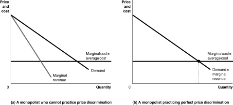   -Refer to Figure 9-16. Graph (a) represents a monopolist who cannot price discriminate and graph (b) represents a monopolist practicing perfect price discrimination. On each graph, identify the monopoly price, the monopoly output, the efficient output, and the areas representing profit, consumer surplus, and deadweight loss.