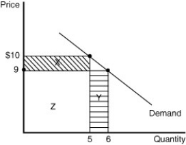   -Refer to Figure 10-3. What is the marginal revenue of the sixth unit of output? A)  $4 B)  $5 C)  $9 D)  $54