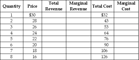 The table below shows the demand and cost data facing 'Velvet Touches,' a monopolistically competitive producer of velvet throw pillows.    Use the data to answer the following questions. a. Complete the Total Revenue (TR), Marginal Revenue (MR) and Marginal Cost (MC) columns above. b. What are the profit-maximising price and quantity for Velvet Touches? c. Is the firm making a profit or a loss? How much is the profit or loss? Show your work. d. Is this firm operating in the long run or in the short run? Explain your answer. e. If the firm's profit or loss is typical of all firms in the market for throw pillows, what is likely to happen in the future? Will there be more firms or will some existing firms leave the industry? Explain your answer. f. What will happen to the typical firm's profit or loss after all entry/exit adjustments?