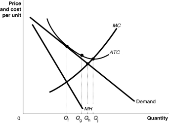   -Refer to Figure 10-17. What is the allocatively efficient output for the firm represented in the diagram? A)  Q<sub>f</sub> units B)  Q<sub>g</sub> units C)  Q<sub>h</sub> units D)  Q<sub>j</sub> units
