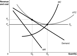   -Refer to Figure 10-18. The diagram demonstrates that A)  in the short run, the monopolistic competitor produces an output Q<sub>b</sub>, but in the long run after it adjusts its capacity, it will produce the allocatively efficient output, Q<sub>a</sub>. B)  it is not possible for a monopolistic competitor to produce the productively efficient output level, Q<sub>a</sub>,<sub> </sub>because of product differentiation. C)  it is possible for a monopolistic competitor to produce the productively efficient output level, Q<sub>a</sub>,<sub> </sub>if it is willing to lower its price from P<sub>b</sub><sub> </sub>to P<sub>a</sub>. D)  in the long run, the monopolistic competitor produces the minimum-cost output level, Q<sub>a</sub>,<sub> </sub>but in the short run its output of Q<sub>b</sub> is not cost minimising.