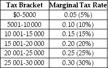 Last year, Anthony Millanti earned exactly $30 000 of taxable income. Assume that the income tax system used to determine Anthony's tax liability is progressive. The table below lists the tax brackets and the marginal tax rates that apply to each bracket. a. Draw a new table that lists the amounts of income tax that Anthony is obligated to pay for each tax bracket, and the total tax he owes the government. (Assume that there are no allowable tax deductions, tax credits, personal exemptions or any other deductions that Anthony can use to reduce his tax liability). b. Determine Anthony's average tax rate.   