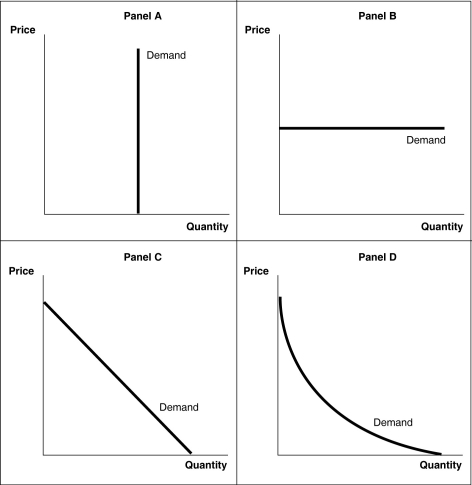 Figure 6-1   -Refer to Figure 6-1.A perfectly inelastic demand curve is shown in A)  Panel A. B)  Panel B. C)  Panel C. D)  Panel D.