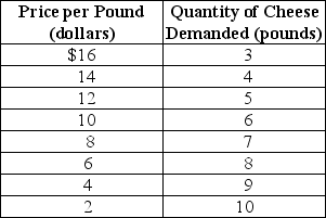 Table 6-1    -Refer to Table 6-1.Over what range of prices is the demand inelastic? A)  over the entire range of prices B)  between $12 and $16 C)  between $8 and $16 D)  between $2 and $8