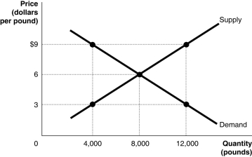 <strong>Figure 4-4   Refer to Figure 4-4.The figure above represents the market for pecans.Assume that this is a competitive market.If the price of pecans is $3</strong> A) economic surplus is maximized. B) not enough consumers want to buy pecans. C) the quantity supplied is less than the economically efficient quantity. D) the quantity supplied is economically efficient but the quantity demanded is economically inefficient. <div style=padding-top: 35px> 