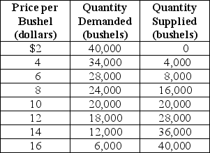 Table 4-4     Table 4-4 above contains information about the corn market. Answer the following questions based on this table. -Refer to Table 4-4.An agricultural price floor is a price that the government guarantees farmers will receive for a particular crop.Suppose the federal government sets a price floor for corn at $12 per bushel. a.What is the amount of shortage or surplus in the corn market as result of the price floor? b.If the government agrees to purchase any surplus output at $12,how much will it cost the government? c.If the government buys all of the farmers' output at the floor price,how many bushels of corn will it have to purchase and how much will it cost the government? d.Suppose the government buys up all of the farmers' output at the floor price and then sells the output to consumers at whatever price it can get.Under this scheme,what is the price at which the government will be able to sell off all of the output it had purchased from farmers? What is the revenue received from the government's sale? e.In this problem we have considered two government schemes: (1)a price floor is established and the government purchases any excess output and (2)the government buys all the farmers' output at the floor price and resells at whatever price it can get.Which scheme will taxpayers prefer? f.Consider again the two schemes.Which scheme will the farmers prefer? g.Consider again the two schemes.Which scheme will corn buyers prefer?