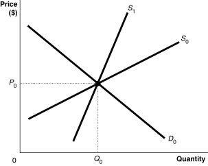 Figure 4-9   -Refer to Figure 4-9.Suppose the market is initially in equilibrium at price P<sub>0</sub> and now the government imposes a tax on every unit sold.Which of the following statements best describes the impact of the tax? For demand curve D<sub>0</sub> A)  the producer bears a greater share of the tax burden if the supply curve is S<sub>1</sub>. B)  the producer bears a greater share of the tax burden if the supply curve is S<sub>0</sub>. C)  the producer's share of the tax burden is the same whether the supply curve is S<sub>0</sub> or S<sub>1</sub>. D)  the producer bears the entire burden of the tax if the supply curve is S<sub>0</sub> and the consumer bears the entire burden of the tax if the supply curve is S<sub>1</sub>.